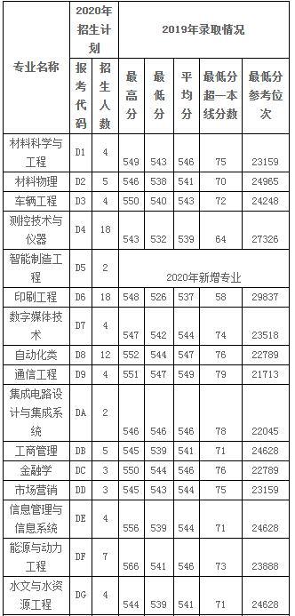 西安理工大學發布2020年在陜各批次招生計劃及2019年錄取情況